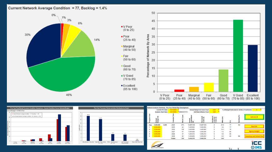 ICC-IMS' Easy Street Analysis (ESA™)